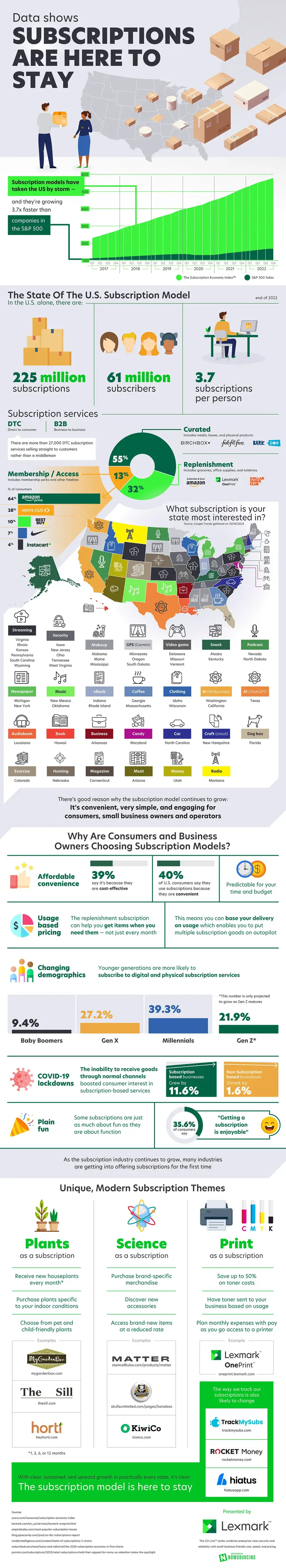 Infographic: Subscriptions as a business model
